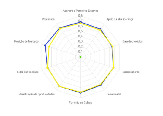 Assessment de Inovação